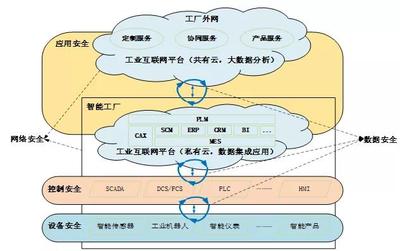 工业互联网安全防护 构建高弹性的安全服务生态